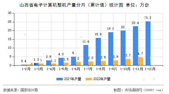 山西省电子计算机整机产量分月（累计值）统计图