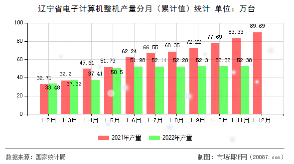辽宁省电子计算机整机产量分月（累计值）统计