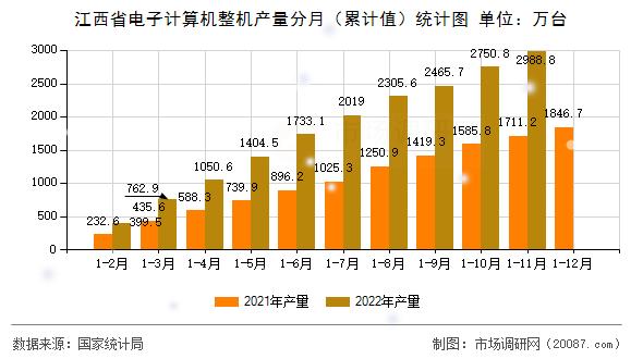 江西省电子计算机整机产量分月(累计值)统计图 江西省电子计算机整机产量分月(累计值)统计图
