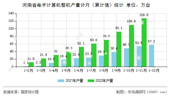 河南省电子计算机整机产量分月（累计值）统计