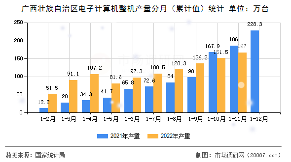 广西壮族自治区电子计算机整机产量分月（累计值）统计
