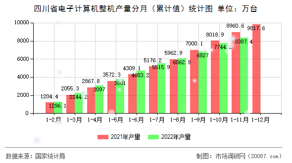 四川省电子计算机整机产量分月（累计值）统计图