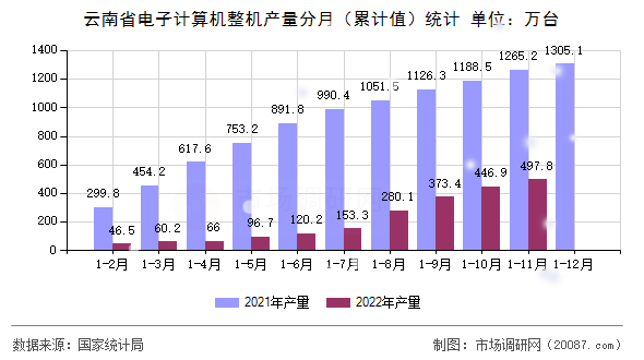 云南省电子计算机整机产量分月（累计值）统计