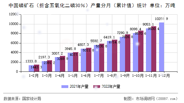 中国磷矿石（折含五氧化二磷30％）产量分月（累计值）统计