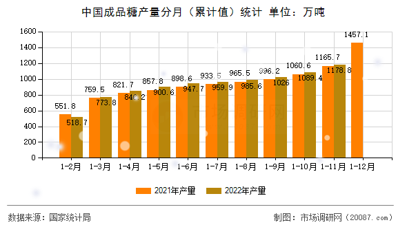 中国成品糖产量分月（累计值）统计