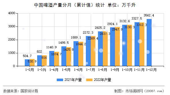 中国啤酒产量分月(累计值)统计 中国啤酒产量分月(累计值)统计