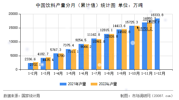 中国饮料产量分月(累计值)统计图 中国饮料产量分月(累计值)统计图
