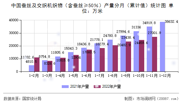 中国蚕丝及交织机织物(含蚕丝≥50%)产量分月(累计值)统计图 中国蚕丝及交织机织物(含蚕丝≥50%)产量分月(累计值)统计图