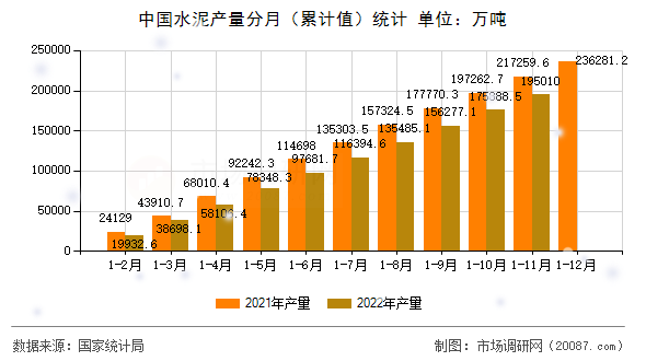 中国水泥产量分月(累计值)统计 中国水泥产量分月(累计值)统计