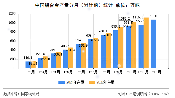 中国铝合金产量分月(累计值)统计 中国铝合金产量分月(累计值)统计