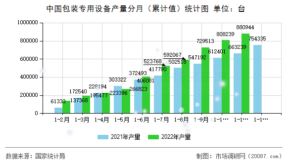 中国包装专用设备产量分月(累计值)统计图 中国包装专用设备产量分月(累计值)统计图