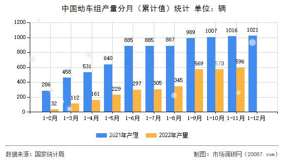 中国动车组产量分月(累计值)统计 中国动车组产量分月(累计值)统计