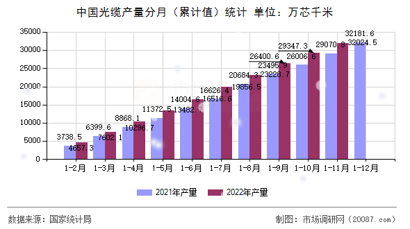 中国光缆产量分月（累计值）统计