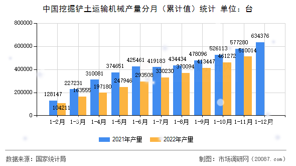 中国挖掘铲土运输机械产量分月(累计值)统计 中国挖掘铲土运输机械产量分月(累计值)统计
