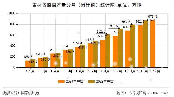 吉林省原煤产量分月(累计值)统计图 吉林省原煤产量分月(累计值)统计图