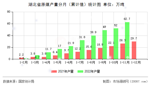 湖北省原煤产量分月（累计值）统计图
