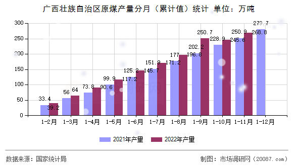 广西壮族自治区原煤产量分月(累计值)统计 广西壮族自治区原煤产量分月(累计值)统计
