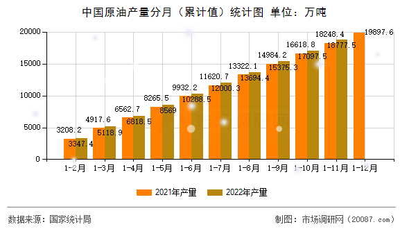 中国原油产量分月(累计值)统计图 中国原油产量分月(累计值)统计图
