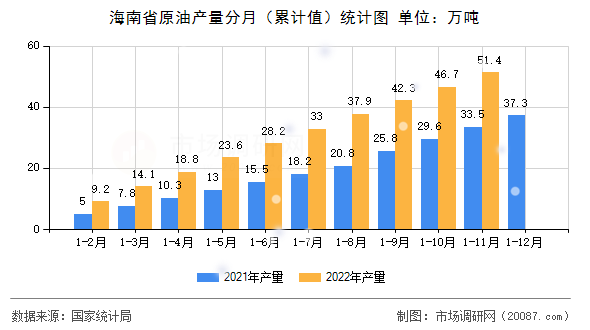 海南省原油产量分月（累计值）统计图