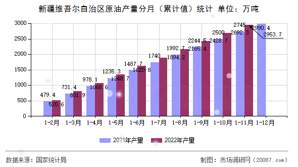新疆维吾尔自治区原油产量分月(累计值)统计 新疆维吾尔自治区原油产量分月(累计值)统计