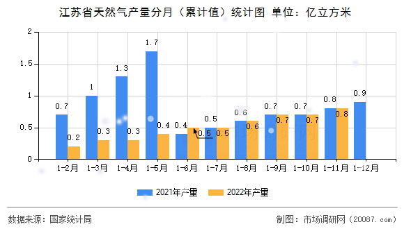江苏省天然气产量分月（累计值）统计图