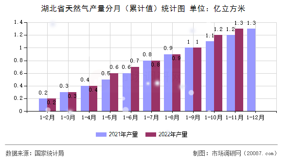 湖北省天然气产量分月（累计值）统计图