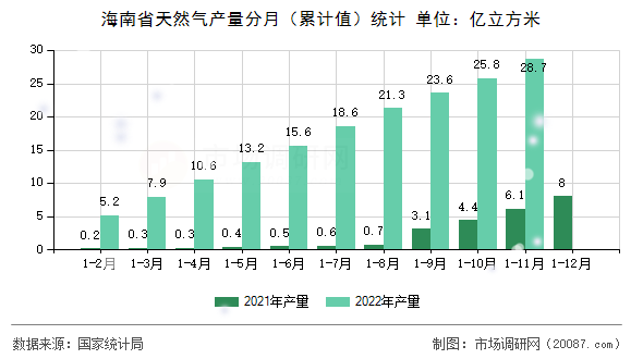 海南省天然气产量分月（累计值）统计