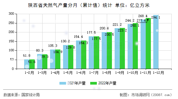 陕西省天然气产量分月(累计值)统计 陕西省天然气产量分月(累计值)统计