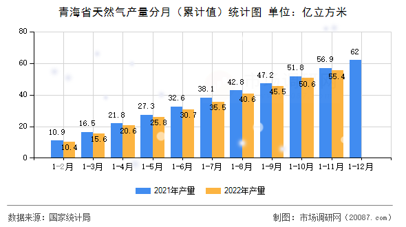 青海省天然气产量分月(累计值)统计图 青海省天然气产量分月(累计值)统计图
