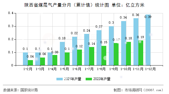 陕西省煤层气产量分月（累计值）统计图