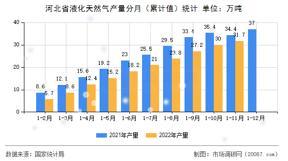 河北省液化天然气产量分月(累计值)统计 河北省液化天然气产量分月(累计值)统计