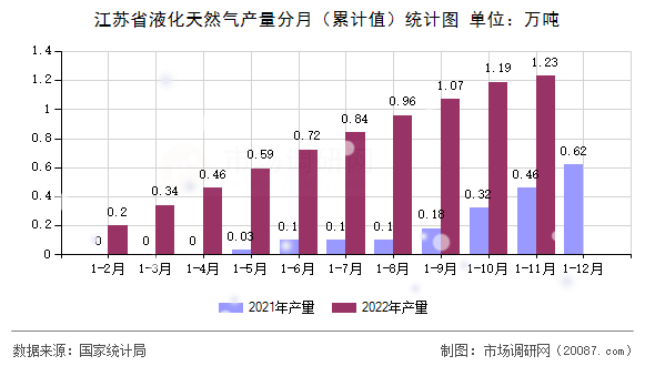 江苏省液化天然气产量分月(累计值)统计图 江苏省液化天然气产量分月(累计值)统计图