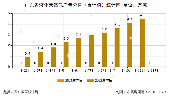 广东省液化天然气产量分月(累计值)统计图 广东省液化天然气产量分月(累计值)统计图