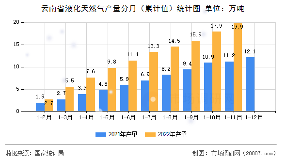 云南省液化天然气产量分月（累计值）统计图