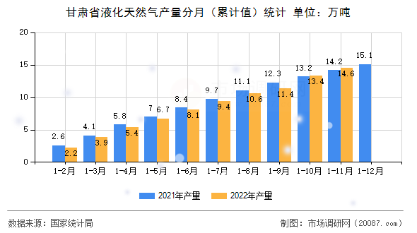 甘肃省液化天然气产量分月(累计值)统计 甘肃省液化天然气产量分月(累计值)统计