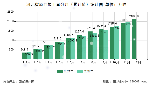 河北省原油加工量分月（累计值）统计图