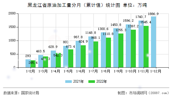 黑龙江省原油加工量分月(累计值)统计图 黑龙江省原油加工量分月(累计值)统计图
