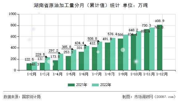 湖南省原油加工量分月（累计值）统计