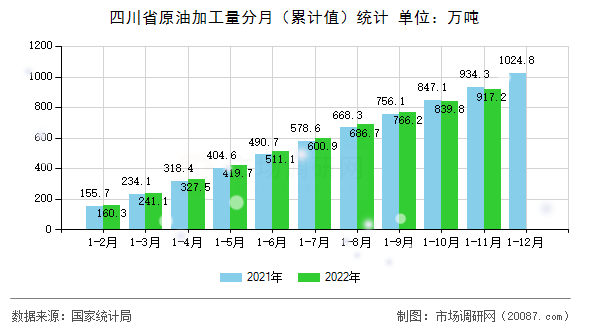 四川省原油加工量分月(累计值)统计 四川省原油加工量分月(累计值)统计