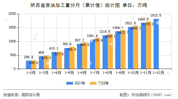 陕西省原油加工量分月(累计值)统计图 陕西省原油加工量分月(累计值)统计图