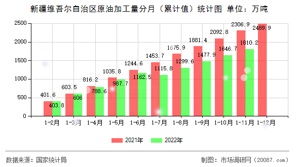 新疆维吾尔自治区原油加工量分月（累计值）统计图