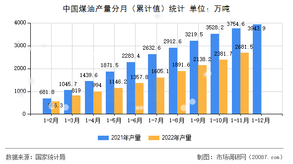 中国煤油产量分月（累计值）统计