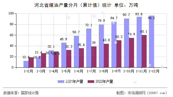 河北省煤油产量分月（累计值）统计