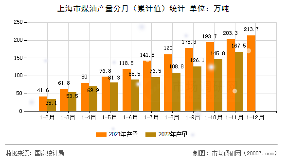上海市煤油产量分月（累计值）统计