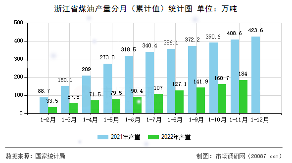 浙江省煤油产量分月（累计值）统计图