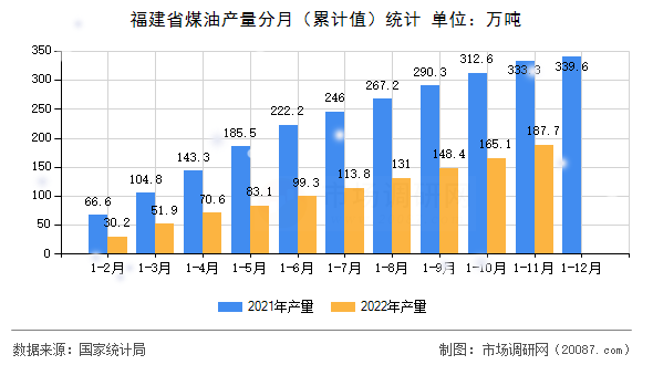福建省煤油产量分月（累计值）统计