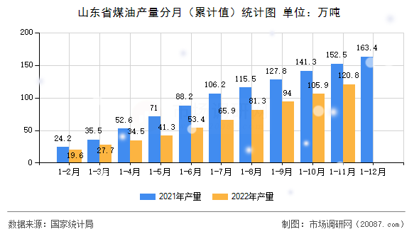 山东省煤油产量分月（累计值）统计图