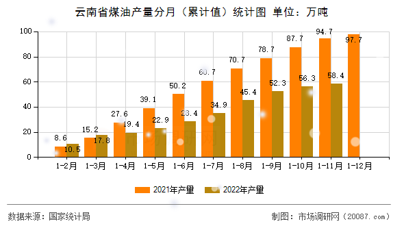 云南省煤油产量分月(累计值)统计图 云南省煤油产量分月(累计值)统计图