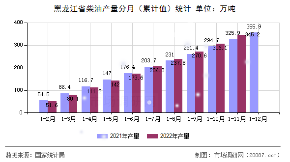 黑龙江省柴油产量分月(累计值)统计 黑龙江省柴油产量分月(累计值)统计