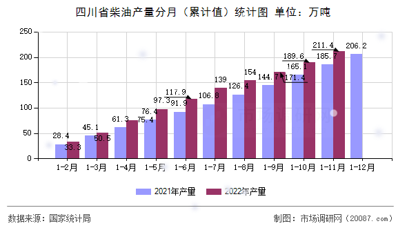 四川省柴油产量分月(累计值)统计图 四川省柴油产量分月(累计值)统计图